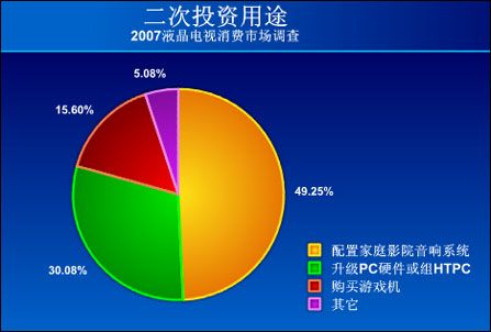 pconline数字家庭2007年液晶电视消费市场调查分析报告